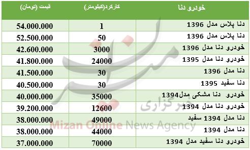 سکه گران‌تر شد/ قصد خرید خودرو سانگ یانگ دارید بخوانید/ دلار رشد کرد