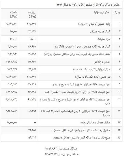 دستمزد شیفت‌های کاری چقدر است؟+جدول