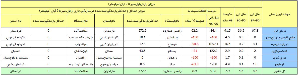 آخرین وضعیت بارشها/ دو حوضه آبریز بی نصیب از باران آخرین وضعیت بارشها/ دو حوضه آبریز بی نصیب از باران