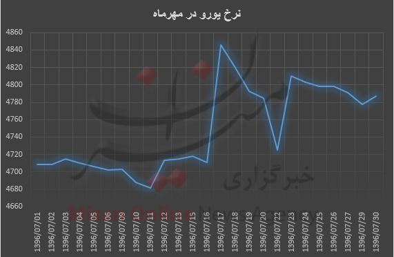 نوسان قیمت یورو در مهرماه / بیشترین نرخ ۴ هزار و ۸۴۶ تومان نوسان قیمت یورو در مهرماه / بیشترین نرخ ۴ هزار و ۸۴۶ تومان