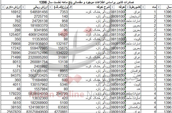 ارزآوری 6 میلیون دلاری با صادرات زردآلو/ عراق بزرگترین خریدار + جدول ارزآوری 6 میلیون دلاری با صادرات زردآلو/ عراق بزرگترین خریدار + جدول