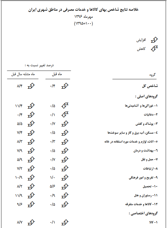 نرخ تورم مهرماه اعلام شد