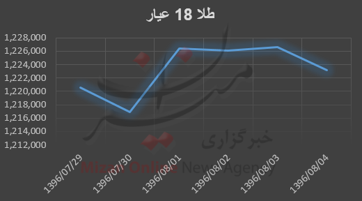 بررسی هفتگی قیمت طلا و سکه بررسی هفتگی قیمت طلا و سکه