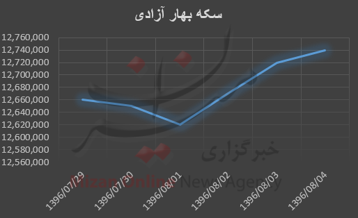 بررسی هفتگی قیمت طلا و سکه بررسی هفتگی قیمت طلا و سکه