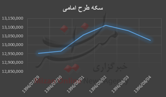 بررسی هفتگی قیمت طلا و سکه بررسی هفتگی قیمت طلا و سکه