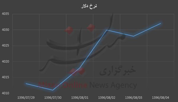 رشد قیمت دلار در صرافی ها/ بیشترین نرخ 4032 تومان