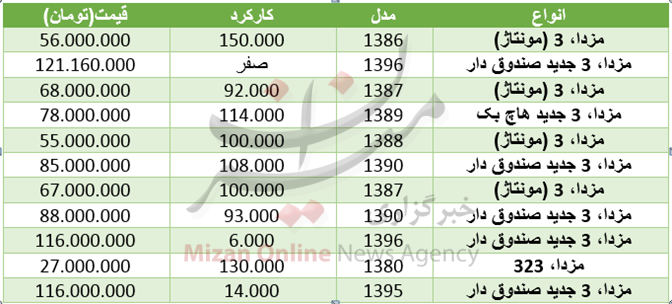 قیمت خودرو مزدا در بازار/نرخ انواع میوه در میادین میوه و ترهبار/دلار کمی گران شد قیمت خودرو مزدا در بازار/نرخ انواع میوه در میادین میوه و ترهبار/دلار کمی گران شد