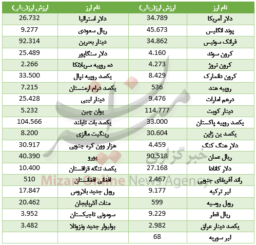 قیمت خودرو مزدا در بازار/نرخ انواع میوه در میادین میوه و ترهبار/دلار کمی گران شد قیمت خودرو مزدا در بازار/نرخ انواع میوه در میادین میوه و ترهبار/دلار کمی گران شد