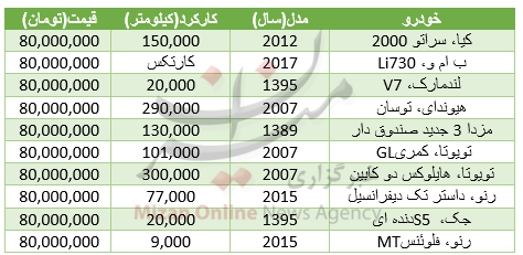 قیمت خودرو مزدا در بازار/نرخ انواع میوه در میادین میوه و ترهبار/دلار کمی گران شد قیمت خودرو مزدا در بازار/نرخ انواع میوه در میادین میوه و ترهبار/دلار کمی گران شد
