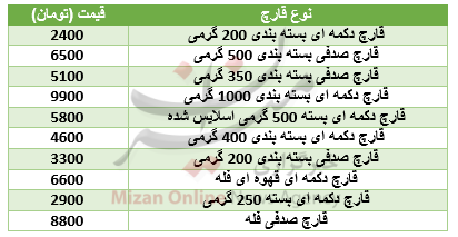 نرخ انواع قارچ در بازار+جدول نرخ انواع قارچ در بازار+جدول
