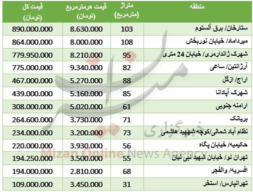 نرخ آپارتمان نوساز در تهران + جدول قیمت نرخ آپارتمان نوساز در تهران + جدول قیمت