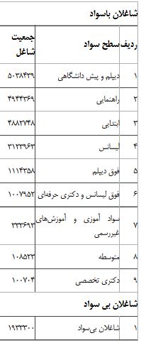 بیکاری در کدام مقطع تحصیلی بیشتر است؟! + جدول بیکاری در کدام مقطع تحصیلی بیشتر است؟! + جدول