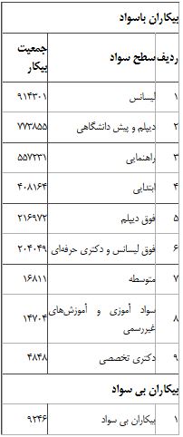 بیکاری در کدام مقطع تحصیلی بیشتر است؟! + جدول بیکاری در کدام مقطع تحصیلی بیشتر است؟! + جدول