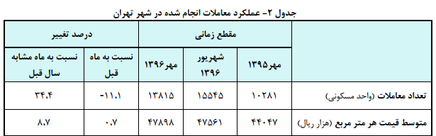 رشد شاخص کرایه مسکن اجاری در شهر تهران/