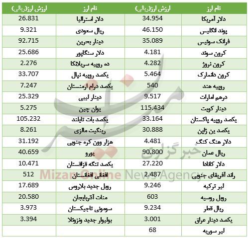 رشد ارزش ارز/ نرخ آپارتمان در ستارخان/ رشد شاخص بورس رشد ارزش ارز/ نرخ آپارتمان در ستارخان/ رشد شاخص بورس