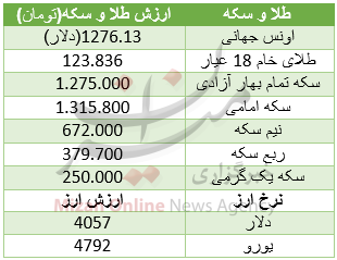 رشد ارزش دلار/ نرخ آپارتمان در ستارخان/ رشد 60 واحدی شاخص بورس رشد ارزش دلار/ نرخ آپارتمان در ستارخان/ رشد 60 واحدی شاخص بورس