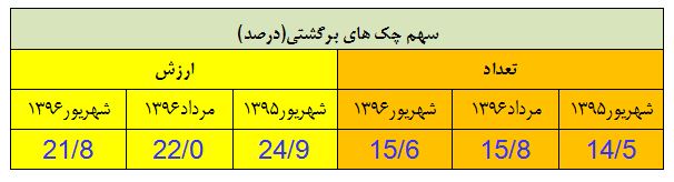 سهم ارزشی و تعدادی چکهای برگشتی در شهریورماه کاهش یافت سهم ارزشی و تعدادی چکهای برگشتی در شهریورماه کاهش یافت