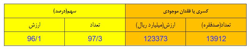 سهم ارزشی و تعدادی چکهای برگشتی در شهریورماه کاهش یافت سهم ارزشی و تعدادی چکهای برگشتی در شهریورماه کاهش یافت