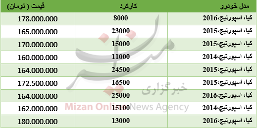 رشد ارزش دلار/ نرخ آپارتمان در ستارخان/ رشد 60 واحدی شاخص بورس رشد ارزش دلار/ نرخ آپارتمان در ستارخان/ رشد 60 واحدی شاخص بورس