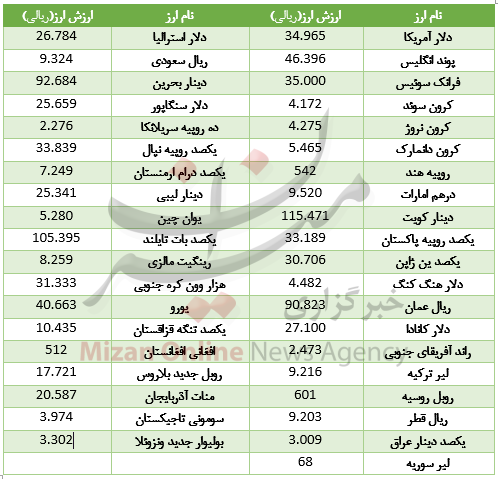 21 ارز در بازار بین بانکی گران شد/ دلار و یورو در مدار صعودی+جدول 21 ارز در بازار بین بانکی گران شد/ دلار و یورو در مدار صعودی+جدول