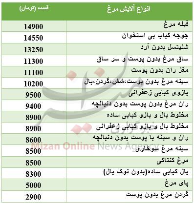 نرخ آلایش مرغ در بازار+ جدول نرخ آلایش مرغ در بازار+ جدول