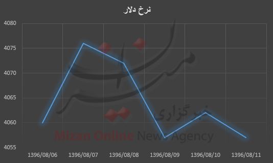 افزایش ۴۲ تومانی میانگین قیمت دلار/ بیشترین نرخ ۴۰۷۶ تومان افزایش ۴۲ تومانی میانگین قیمت دلار/ بیشترین نرخ ۴۰۷۶ تومان