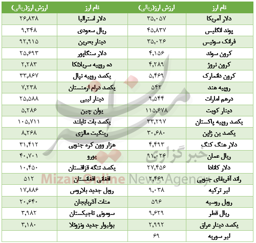 رشد ارزش 35 ارز در بازار/ دینار عراق ارزان شد+جدول رشد ارزش 35 ارز در بازار/ دینار عراق ارزان شد+جدول