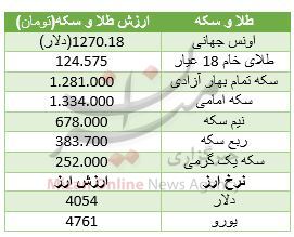 افزایش اندک قیمت سکه/ نرخ دلار نزولی شد+ جدول قیمت افزایش اندک قیمت سکه/ نرخ دلار نزولی شد+ جدول قیمت