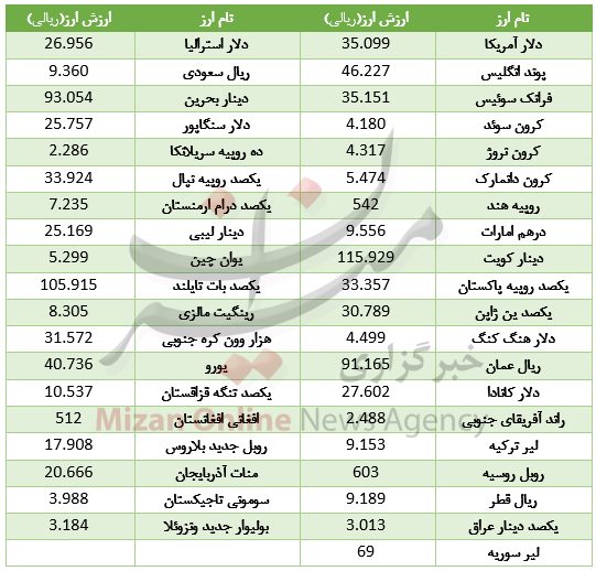 رشد قیمت 24 ارز در بازار بین بانکی/ لیر سوریه ثابت ماند رشد قیمت 24 ارز در بازار بین بانکی/ لیر سوریه ثابت ماند