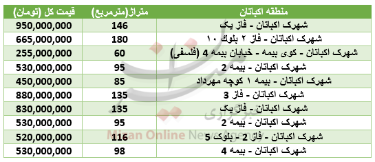 برای خرید آپارتمان در منطقه اکباتان چقدر باید هزینه کرد؟+جدول برای خرید آپارتمان در منطقه اکباتان چقدر باید هزینه کرد؟+جدول