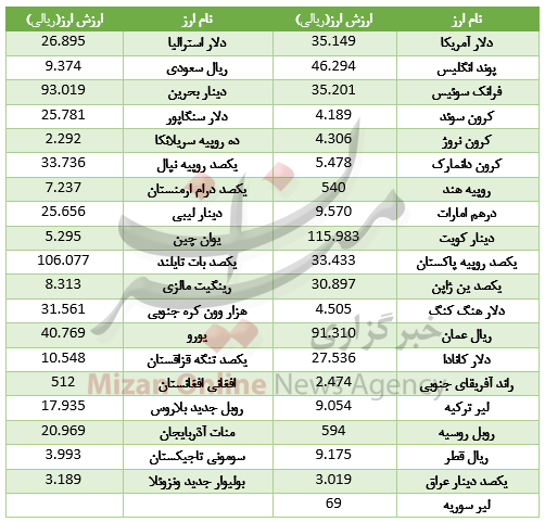 ارزش ۲۵ ارز بالا رفت /دلار در گرانی پیشتاز + جدول قیمت ارزش ۲۵ ارز بالا رفت /دلار در گرانی پیشتاز + جدول قیمت