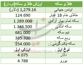 جدول قیمت طلا و سکه جدول قیمت طلا و سکه