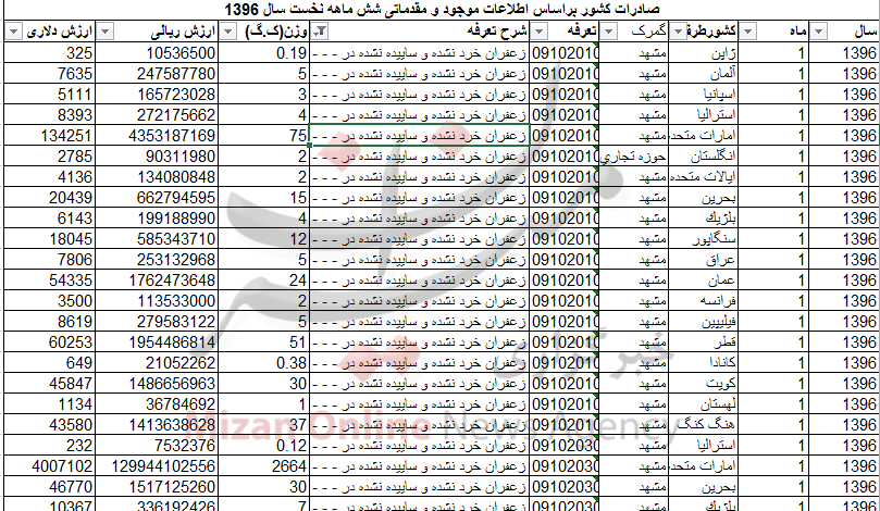 چقدر زعفران به کشور‌های اروپایی صادر شد؟ + جدول
