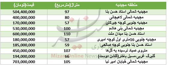 برای خرید آپارتمان در منطقه مجیدیه چقدر باید هزینه کرد؟+جدول