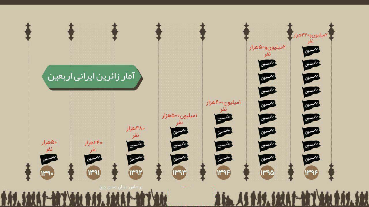 آمار زائران #اربعین_حسینی از سال ۹۰ تا ۹۶ آمار زائران #اربعین_حسینی از سال ۹۰ تا ۹۶