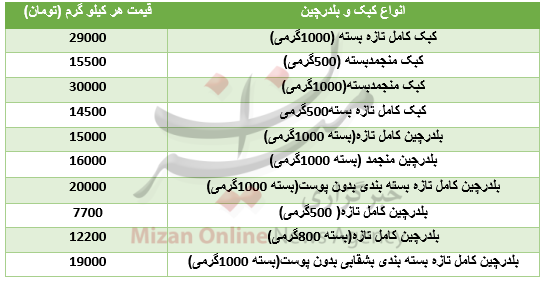 قیمت گوشت بلدرچین و کبک در بازار+جدول قیمت گوشت بلدرچین و کبک در بازار+جدول