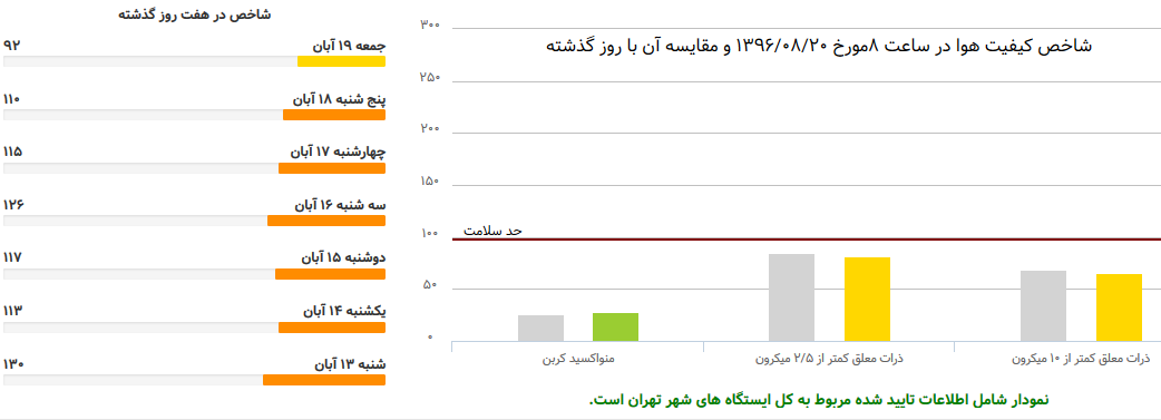 هوای پایتخت سالم است هوای پایتخت سالم است