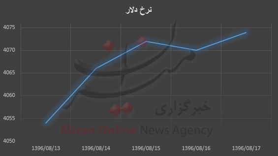 پافشاری دلار برای افزایش قیمت/بیشترین نرخ ۴۰۷۴ تومان
