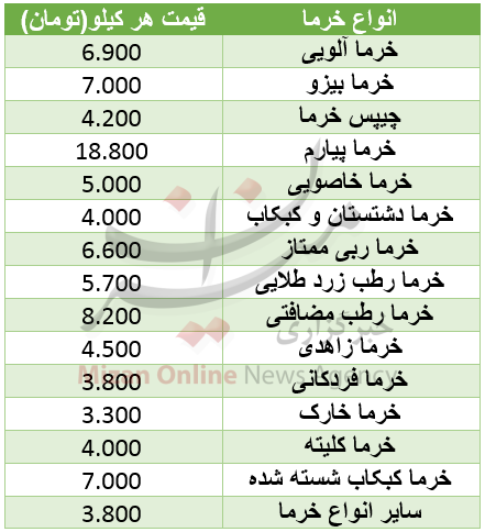 نرخ مصوب خرما در میادین+ جدول
