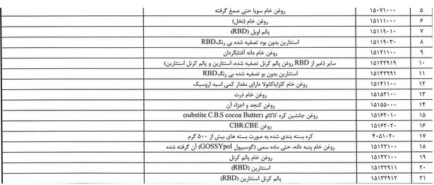 اختصاص تسهیلات ارزی برای واردات انواع روغن پالم + جدول اختصاص تسهیلات ارزی برای واردات انواع روغن پالم + جدول