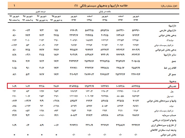 نقدینگی رشد کرد + جزئیات نقدینگی رشد کرد + جزئیات