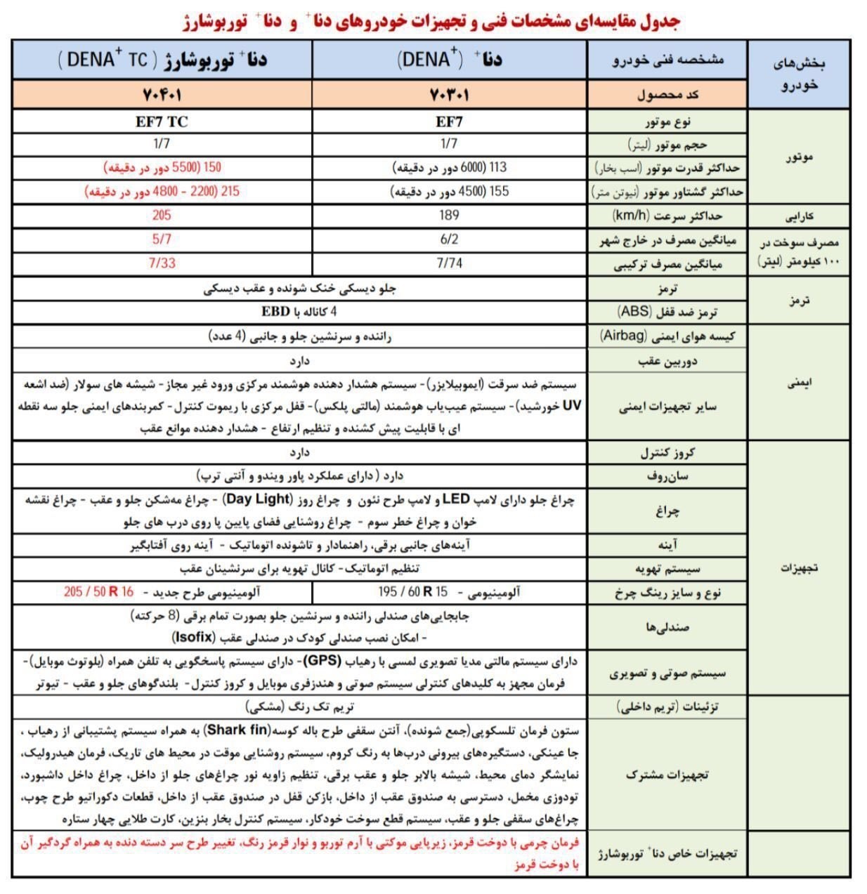 آیا میدانید؛ تفاوت بین دنا پلاس و دنا توربوشارژ در چیست؟ آیا میدانید؛ تفاوت بین دنا پلاس و دنا توربوشارژ در چیست؟