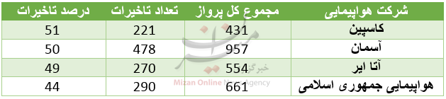 تاخیرات پروازی در مهر ماه سال جاری کاهش یافت تاخیرات پروازی در مهر ماه سال جاری کاهش یافت