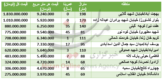 نرخ آپارتمان در منطقه ۶ + جدول قیمت نرخ آپارتمان در منطقه ۶ + جدول قیمت