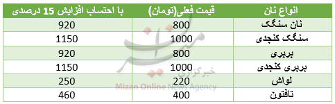 قیمت انواع نان با احتساب 15 درصد چند می‌شود+ جدول