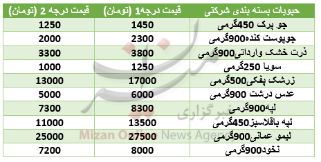 قیمت انواع حبوبات در بازار + جدول قیمت قیمت انواع حبوبات در بازار + جدول قیمت