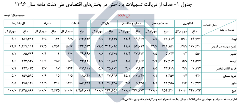 بانک‌ها چقدر تسهیلات پرداخت کردند؟