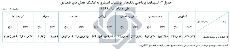 بانک‌ها چقدر تسهیلات پرداخت کردند؟