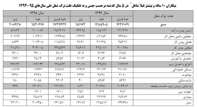 دلایل بیکار شدن افراد شاغل در ۵ سال اخیر + جدول