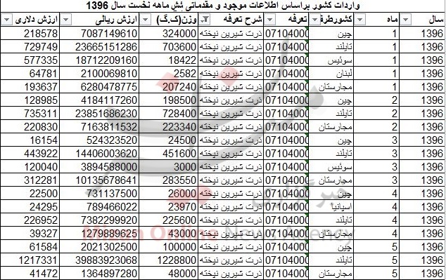 واردات ذرت شیرین ۲۰ میلیاردی شد / تایلند در صدر کشورهای صادر کننده واردات ذرت شیرین ۲۰ میلیاردی شد / تایلند در صدر کشورهای صادر کننده
